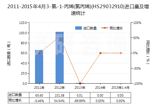 2011-2015年4月3-氯-1-丙烯(氯丙烯)(HS29032910)進(jìn)口量及增速統(tǒng)計
